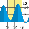 Ward Cove tide chart for Wednesday, October 12, 2022