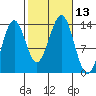 Ward Cove tide chart for Thursday, October 13, 2022
