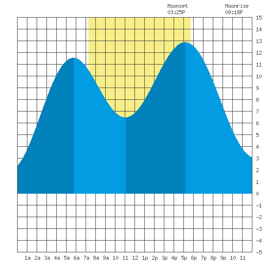 Ward Cove tide chart for Sunday, October 16, 2022