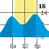 Ward Cove tide chart for Sunday, October 16, 2022