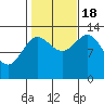 Ward Cove tide chart for Tuesday, October 18, 2022