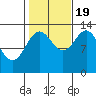 Ward Cove tide chart for Wednesday, October 19, 2022
