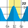 Ward Cove tide chart for Saturday, October 22, 2022