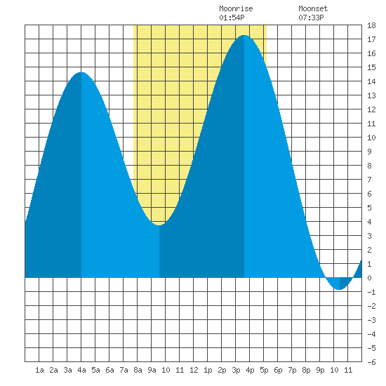 Ward Cove tide chart for Saturday, October 29, 2022