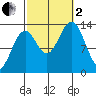 Ward Cove tide chart for Sunday, October 2, 2022