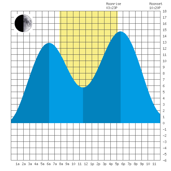 Ward Cove tide chart for Monday, October 31, 2022