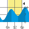 Ward Cove tide chart for Tuesday, October 4, 2022