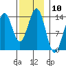 Ward Cove tide chart for Thursday, November 10, 2022