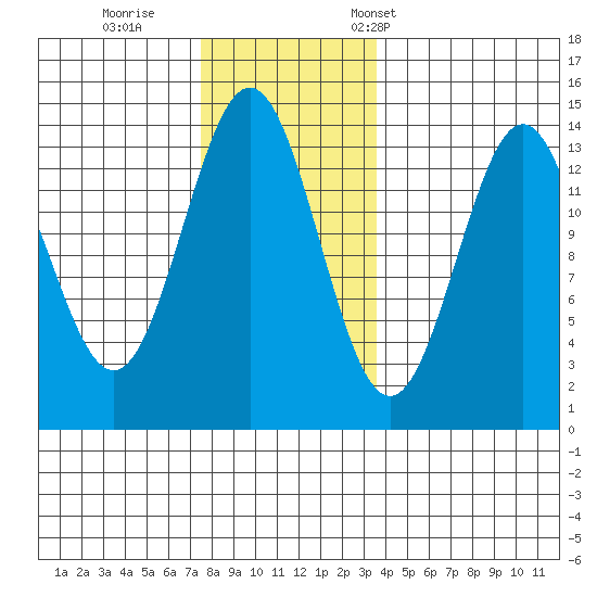 Ward Cove tide chart for Sunday, November 20, 2022