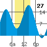 Ward Cove tide chart for Sunday, November 27, 2022