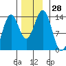 Ward Cove tide chart for Monday, November 28, 2022