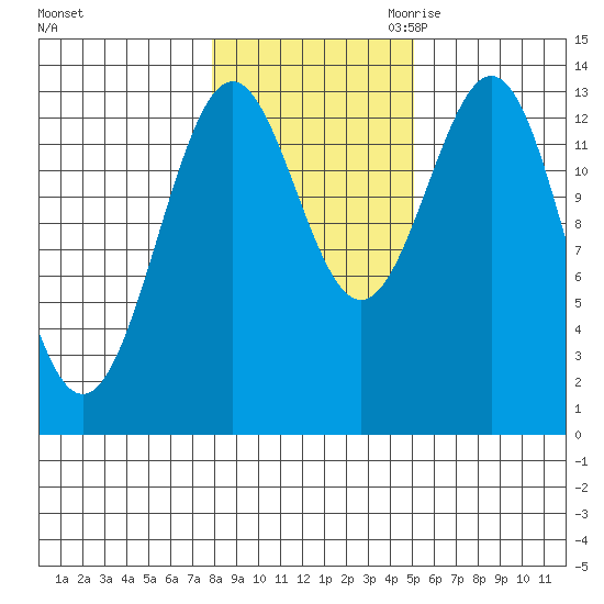 Ward Cove tide chart for Wednesday, November 2, 2022