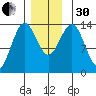 Ward Cove tide chart for Wednesday, November 30, 2022