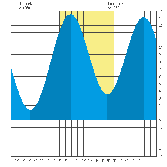 Ward Cove tide chart for Thursday, November 3, 2022