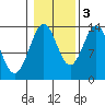Ward Cove tide chart for Thursday, November 3, 2022