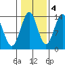 Ward Cove tide chart for Friday, November 4, 2022