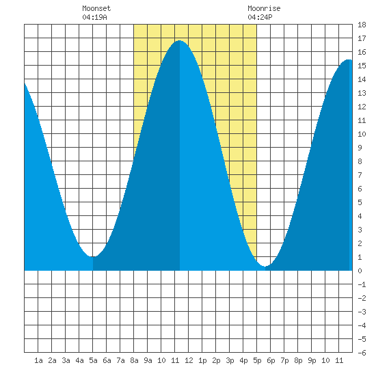 Ward Cove tide chart for Saturday, November 5, 2022