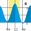 Ward Cove tide chart for Sunday, November 6, 2022