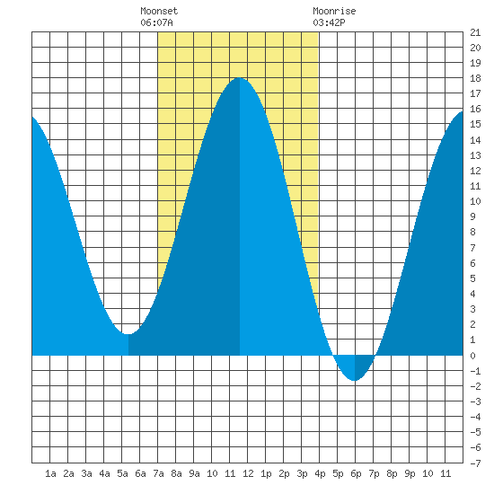 Ward Cove tide chart for Monday, November 7, 2022
