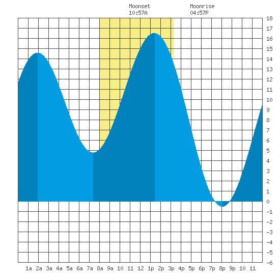 Ward Cove tide chart for Saturday, December 10, 2022