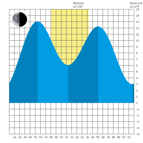 Ward Cove tide chart for Thursday, December 15, 2022