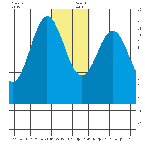 Ward Cove tide chart for Saturday, December 17, 2022