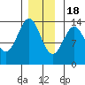 Ward Cove tide chart for Sunday, December 18, 2022