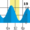 Ward Cove tide chart for Monday, December 19, 2022