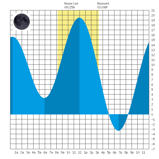 Ward Cove tide chart for Friday, December 23, 2022