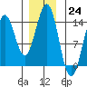 Ward Cove tide chart for Saturday, December 24, 2022