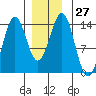 Ward Cove tide chart for Tuesday, December 27, 2022