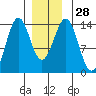 Ward Cove tide chart for Wednesday, December 28, 2022
