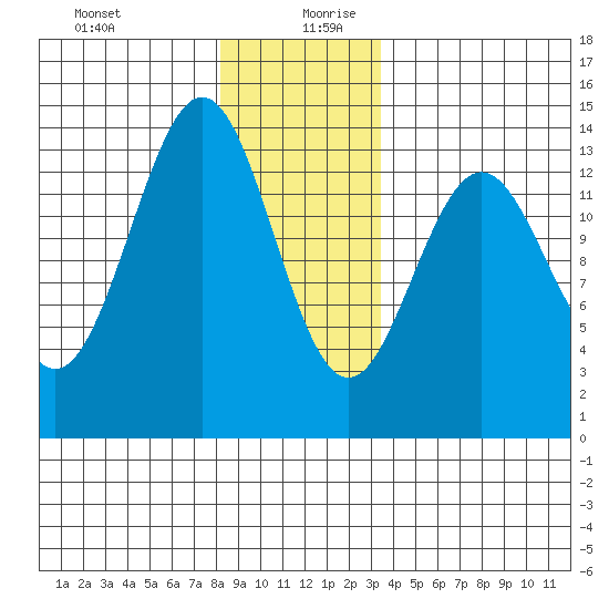 Ward Cove tide chart for Saturday, December 31, 2022