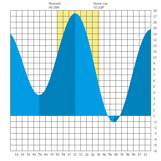 Ward Cove tide chart for Tuesday, December 6, 2022