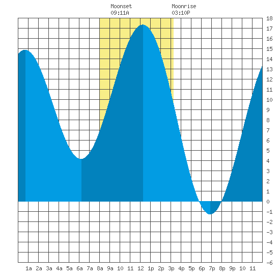 Ward Cove tide chart for Thursday, December 8, 2022