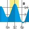 Ward Cove tide chart for Thursday, December 8, 2022