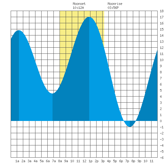 Ward Cove tide chart for Friday, December 9, 2022
