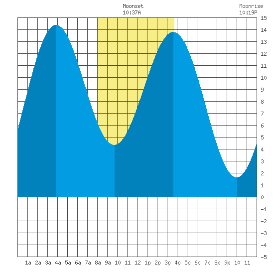 Ward Cove tide chart for Thursday, January 12, 2023