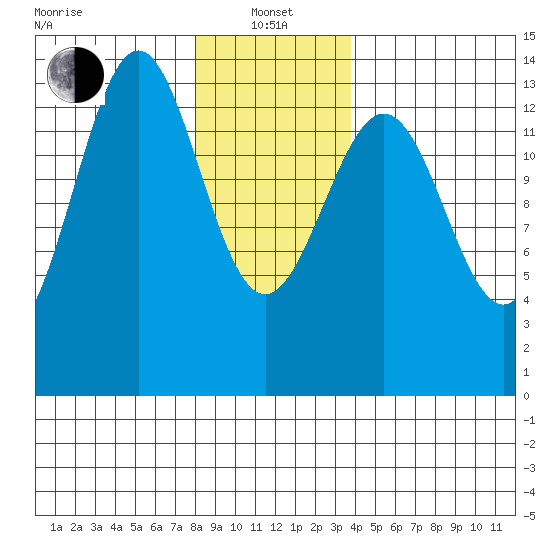 Ward Cove tide chart for Saturday, January 14, 2023