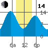 Ward Cove tide chart for Saturday, January 14, 2023