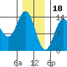 Ward Cove tide chart for Wednesday, January 18, 2023