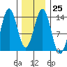 Ward Cove tide chart for Wednesday, January 25, 2023