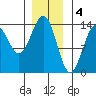 Ward Cove tide chart for Wednesday, January 4, 2023