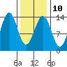 Ward Cove tide chart for Friday, February 10, 2023