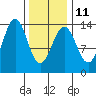 Ward Cove tide chart for Saturday, February 11, 2023