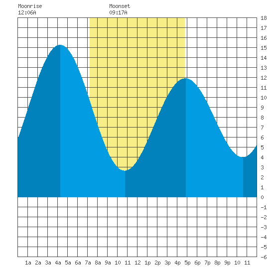 Ward Cove tide chart for Sunday, February 12, 2023