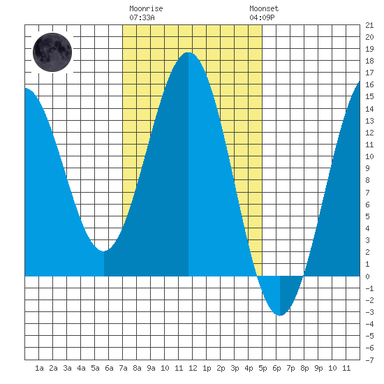 Ward Cove tide chart for Sunday, February 19, 2023