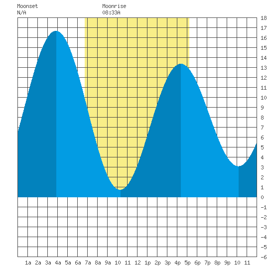 Ward Cove tide chart for Saturday, February 25, 2023