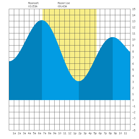 Ward Cove tide chart for Tuesday, February 28, 2023