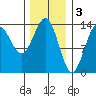 Ward Cove tide chart for Friday, February 3, 2023